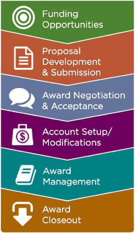 Six Stages of MSU's Award Life Cycle