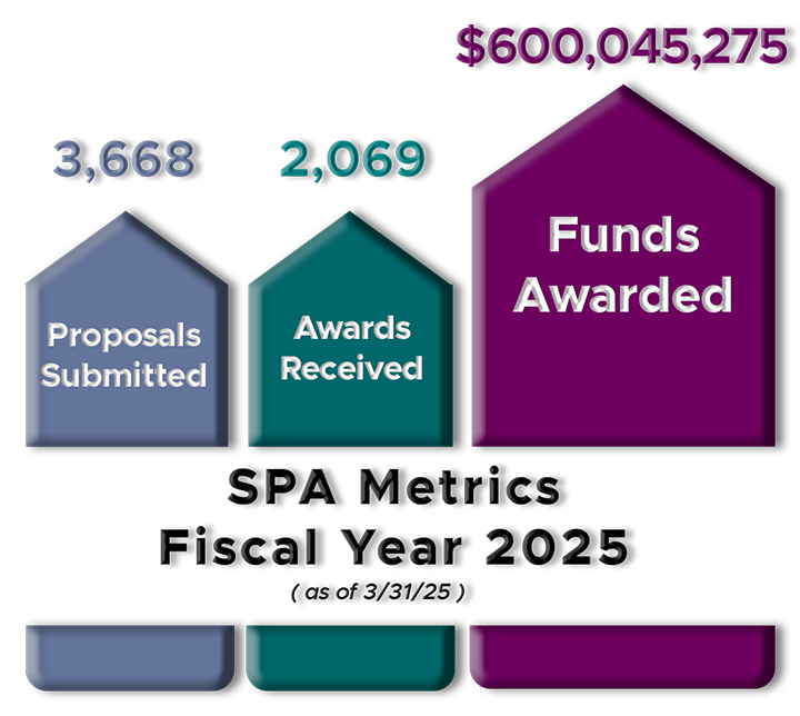 SPA Metrics, Fiscal Year 2024: 3,953 Proposals Submitted, 2,507 Awards Received, and $882,289,312 Funds Awarded