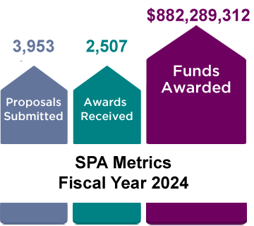 SPA Metrics, Fiscal Year 2024: 3,953 Proposals Submitted, 2,507 Awards Received, and $882,289,312 Funds Awarded