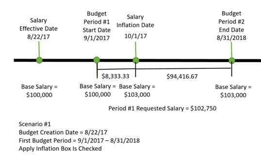 Example 1 inflation calculation on a timeline