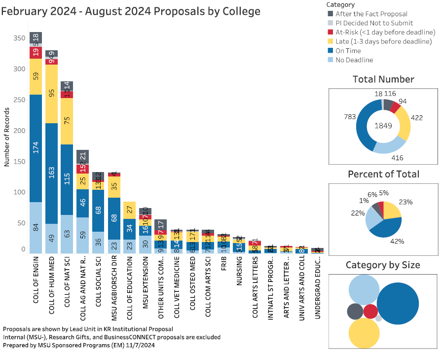 Bar chart showing the break down by number on the status of proposals in each preaward college unit from February 2023 through August 2023.