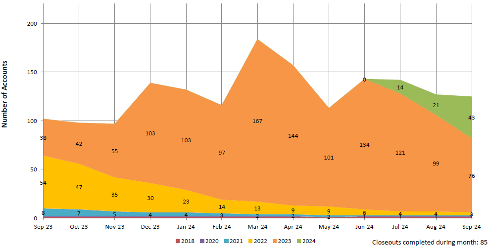 Chart showing Late Closeouts - Not Yet Completed from September 2022 through September 2023 as well as trends for fiscal years 2018, 2019, 2020, 2021, 2022, and 2023.