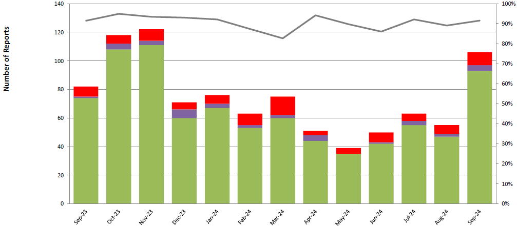 Chart showing Final Financial Reports Completed as well as late and uncompleted reports from September 2022 to September 2023.