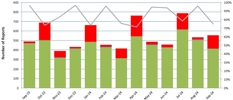 Chart showing other Financial Reports Completed as well as late and uncompleted reports from September 2022 to September 2023.