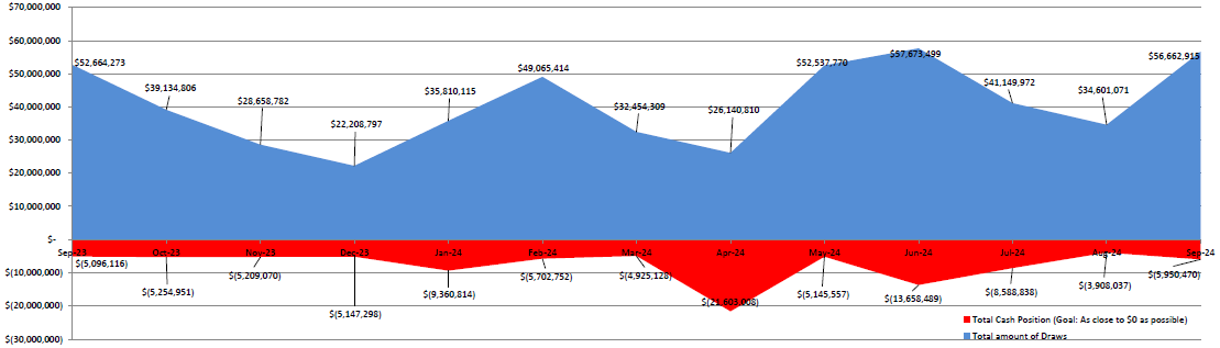 Chart showing Cash Draws and Cash Position LOC from September 2022 to September 2023.