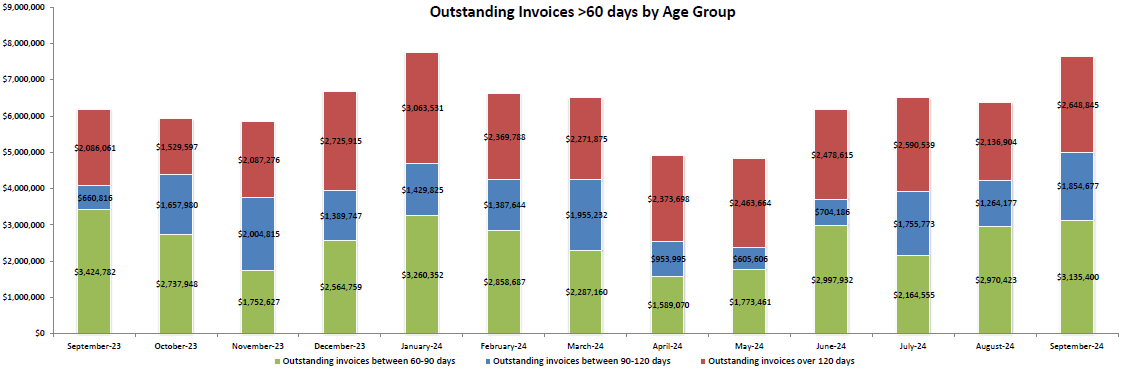 Chart showing total monetary amounts of Outstanding Invoices Greater than 60 Days by Age Group from September 2022 to September 2023.