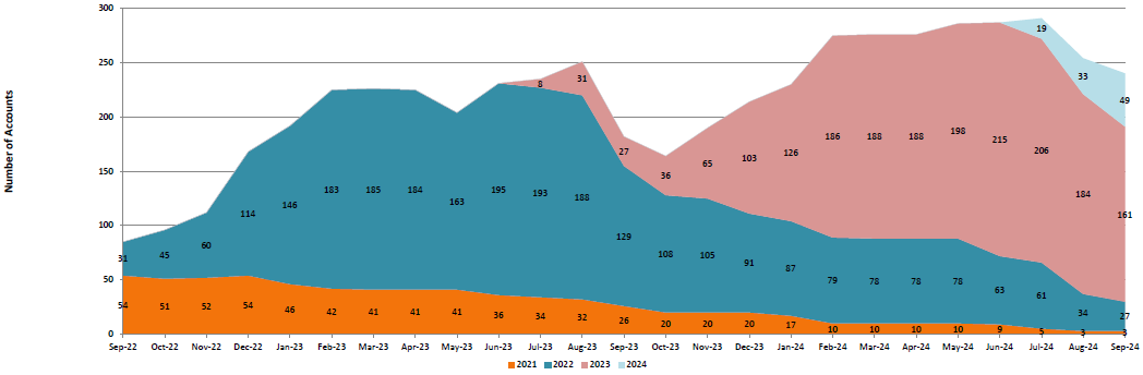 Chart showing late closeouts not yet completed for Sep 2022 through Sep 2023. The operational goal is to close the RC accounts within 180 days past the account expiration date.