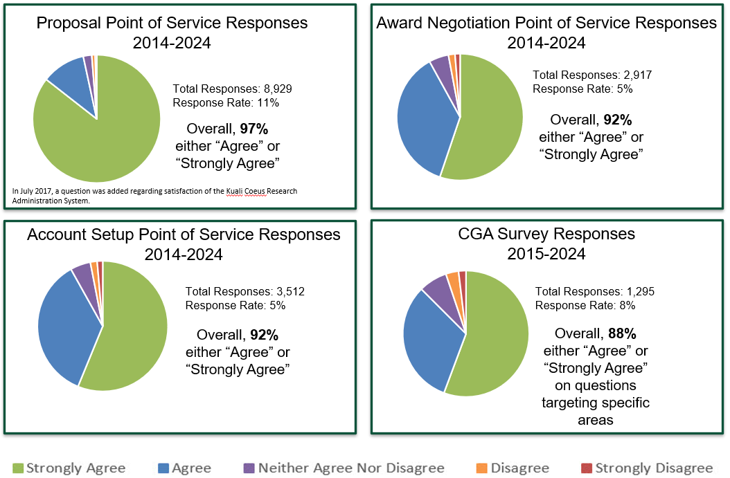 Proposal Point of Service Responses from 2014-2023.