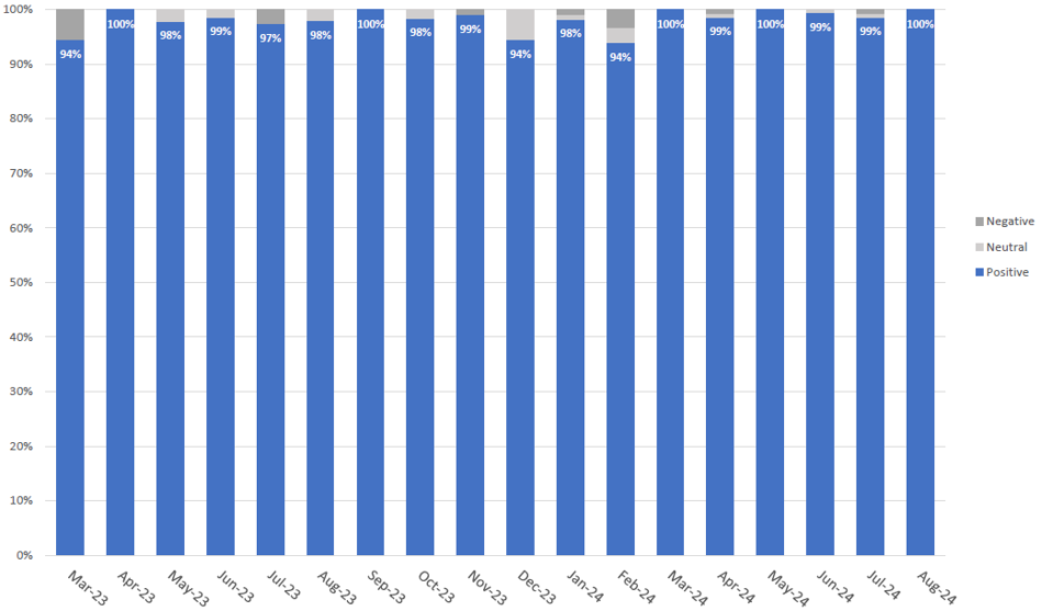 Proposal Survey Report metrics for 4/1/2022 to 9/30/2023.