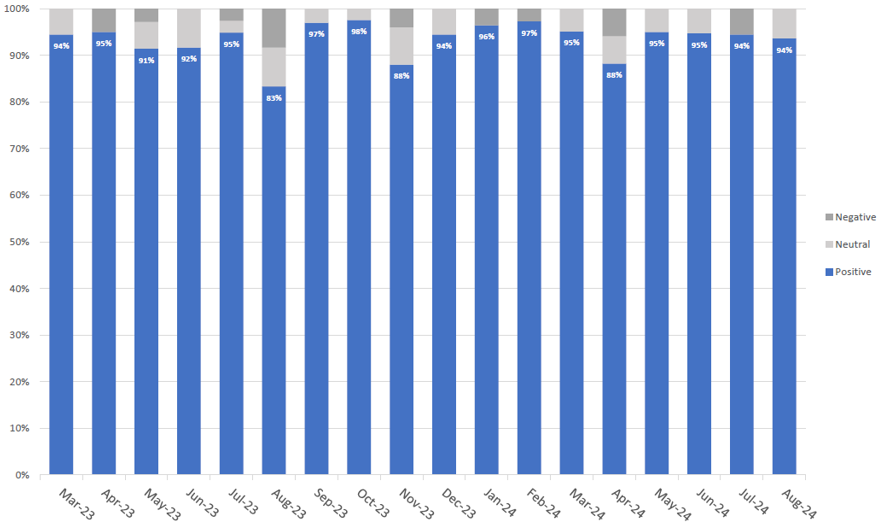 KC System Survey Report metrics for 9/1/2021 to 9/30/2023.