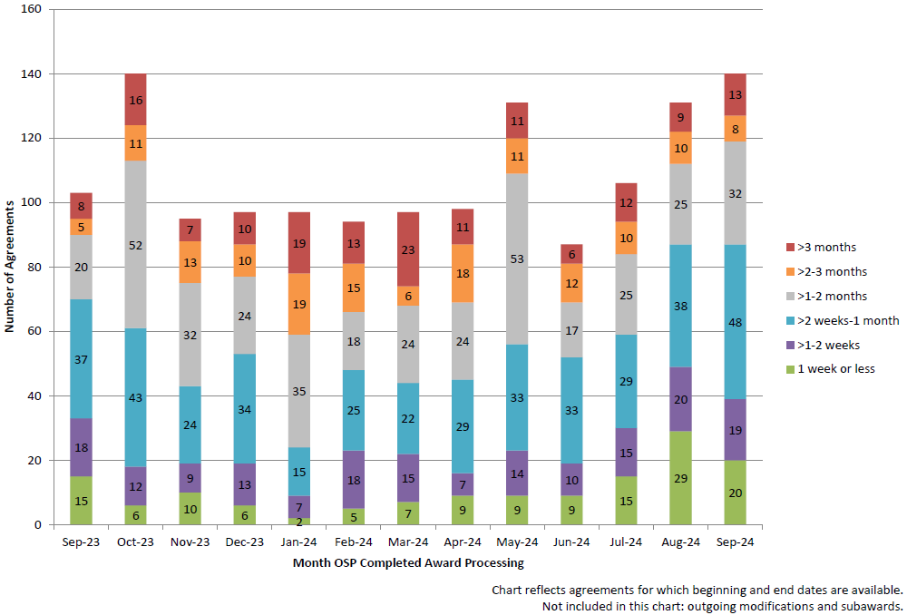 Chart showing OSP completed award processing time for each month from September 1, 2022 to September 30, 2023. The chart shows a range of the percentage of awards taking one week or less to process up to the percentage of awards going beyond three months processing time that were completed each month. The chart reflects agreements for which beginning and end dates are available. Not included in this chart: modifications and outgoing subawards.