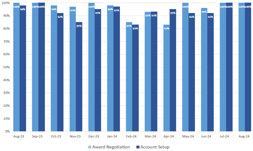 Award Negotiation Survey Report metrics for 9/1/2022 to 9/30/2023.