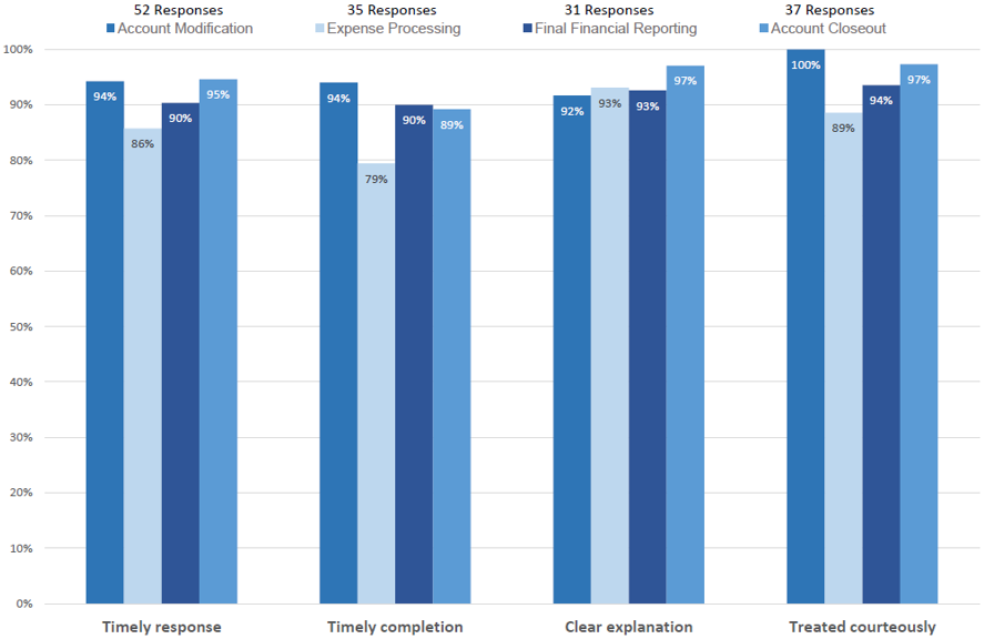 CGA Post-Award Survey Report