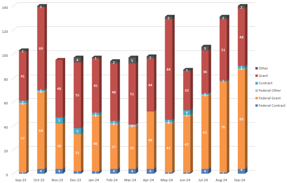 Chart showing Processing Time by Agreement Type between September 1, 2022 to September 30, 2023 for federal and non-federal contracts and grants, and other award types. The chart shows the number of awards processed each month for the indicated time range.