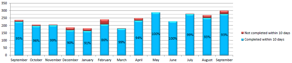 Chart showing percentages of amendments completed in KFS and Account Explorer within and greater than ten days on a month by month basis from September 1, 2022 to September 30, 2023.