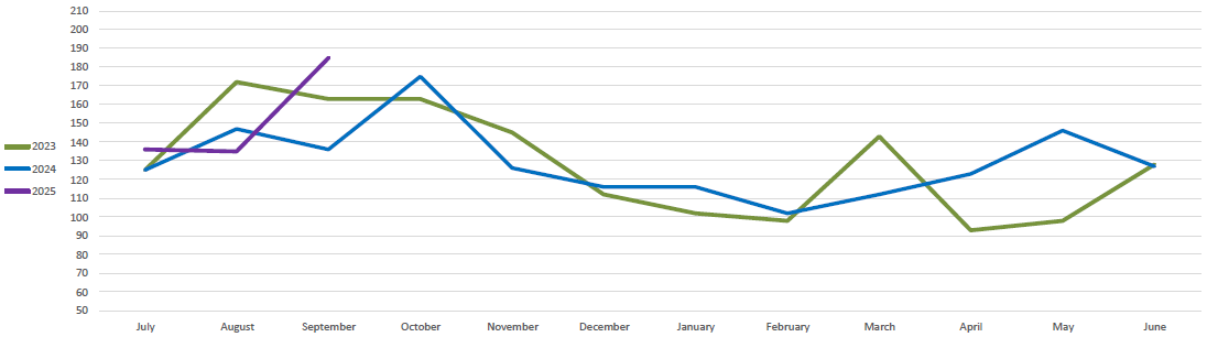 Chart showing number of new accounts created by fiscal year for 2022, 2023 and 2024.