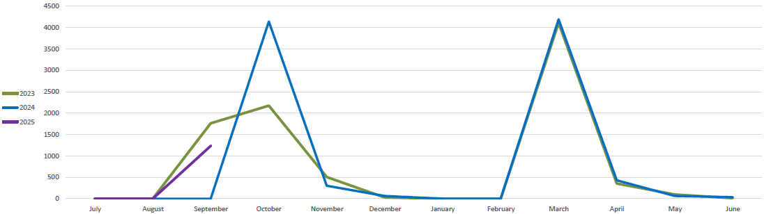 Chart showing number of effort reports certified per month by fiscal year for 2022, 2023 and 2024.