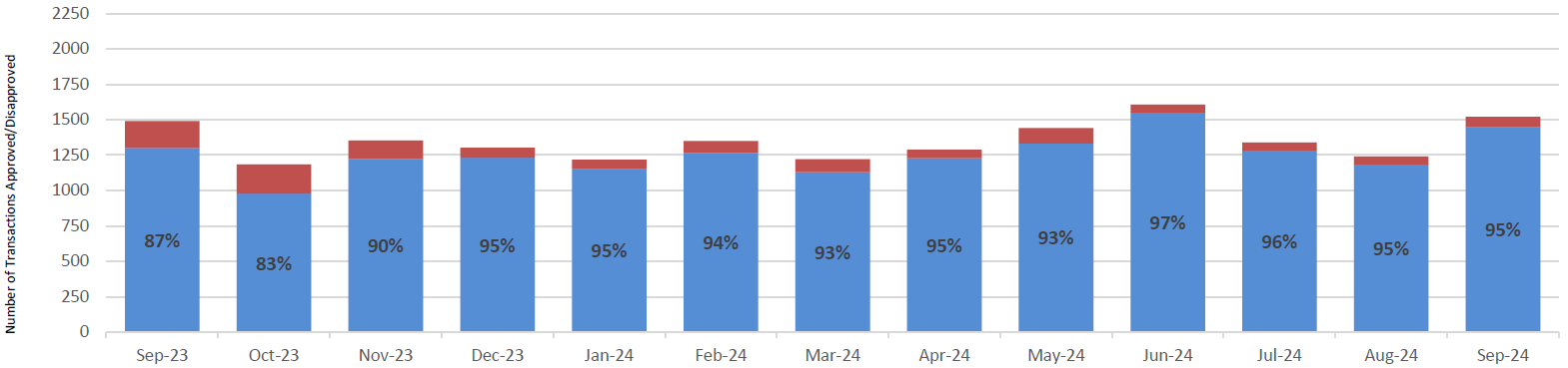 Chart showing Turnaround Time of KFS/SAP Transactions Approved/Disapproved by CGA's Transactions Group within and greater than five business days from September 2022 to September 2023. Operational goal is to review transactions within 3 business days and approve/disapprove within 5 business days. Units are given additional time after initial CGA review to provide documentation.