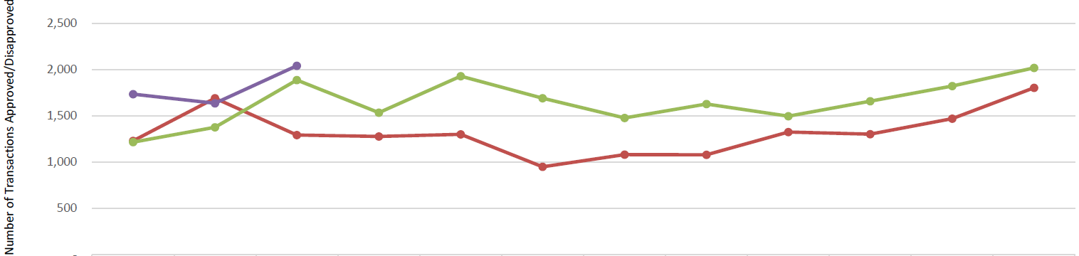 Chart showing month by month numbers of Transactions Approved/Disapproved by CGA's Transactions Group for fiscal years 2023, 2024, and 2025.