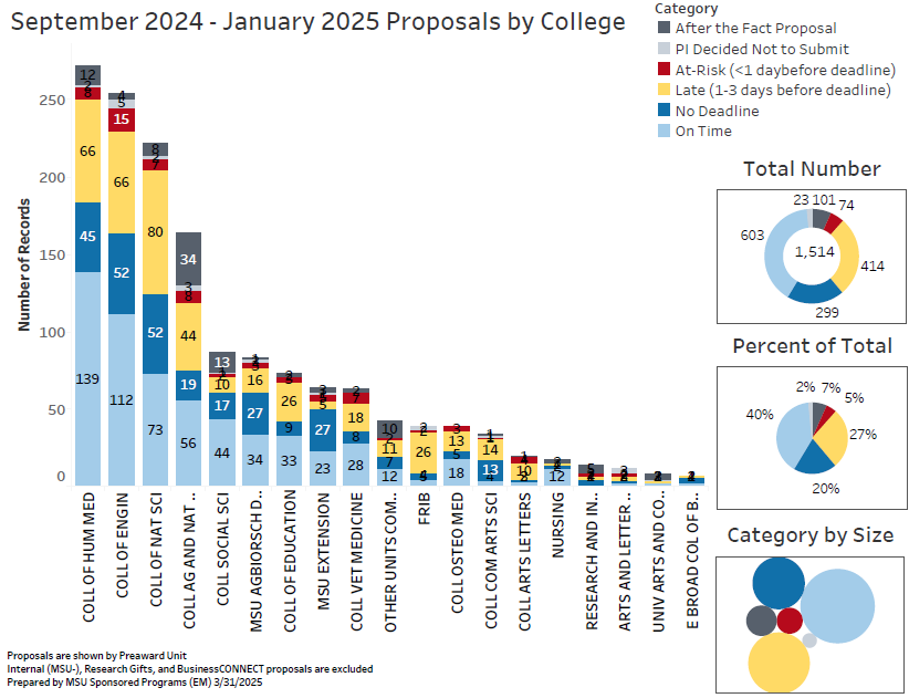 Bar chart showing the break down by number on the status of proposals in each preaward college unit from February 2023 through August 2023.