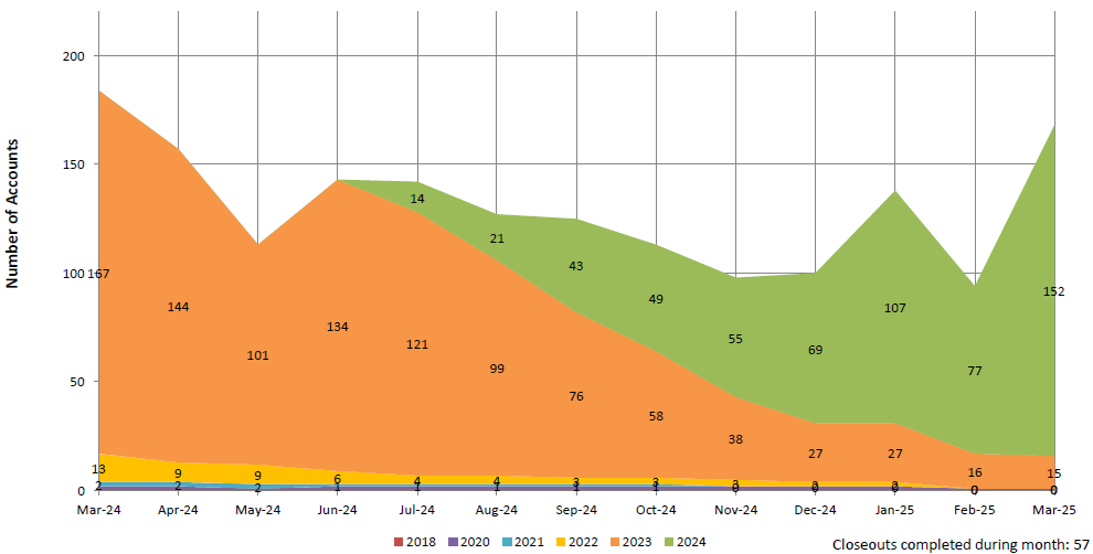 Chart showing Late Closeouts - Not Yet Completed from September 2022 through September 2023 as well as trends for fiscal years 2018, 2019, 2020, 2021, 2022, and 2023.
