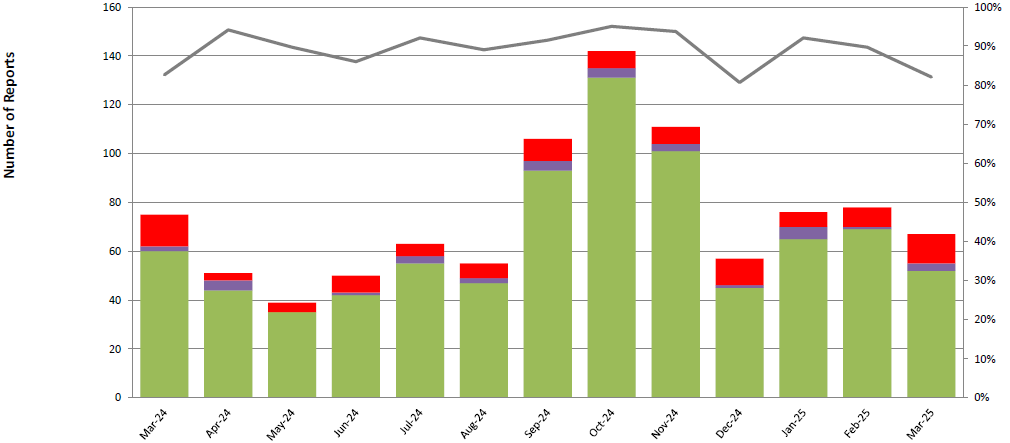 Chart showing Final Financial Reports Completed as well as late and uncompleted reports from September 2022 to September 2023.