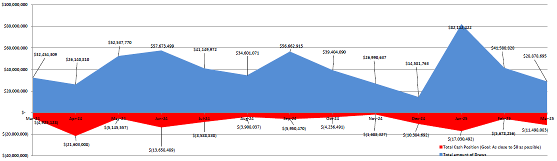 Chart showing Cash Draws and Cash Position LOC from September 2022 to September 2023.