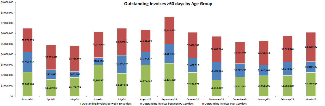 Chart showing total monetary amounts of Outstanding Invoices Greater than 60 Days by Age Group from September 2022 to September 2023.
