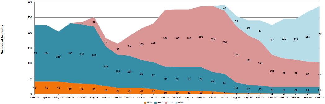 Chart showing late closeouts not yet completed for Sep 2022 through Sep 2023. The operational goal is to close the RC accounts within 180 days past the account expiration date.