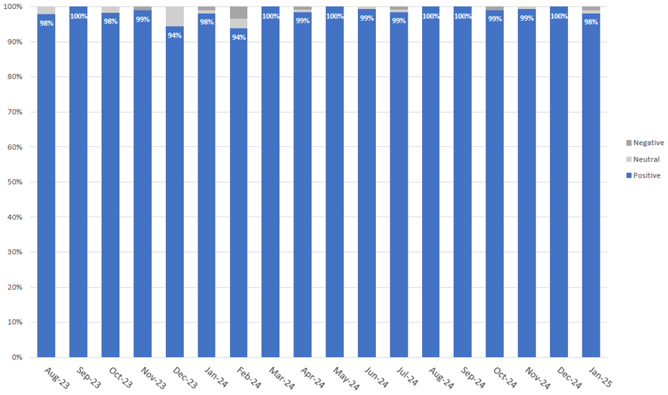Proposal Survey Report metrics for 4/1/2022 to 9/30/2023.
