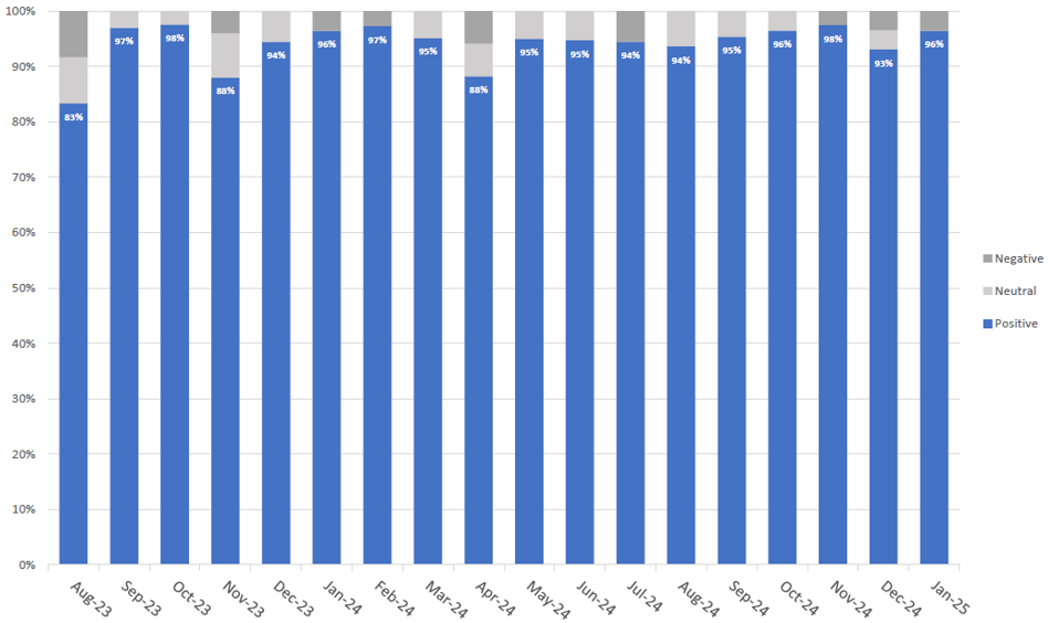 KC System Survey Report metrics for 9/1/2021 to 9/30/2023.