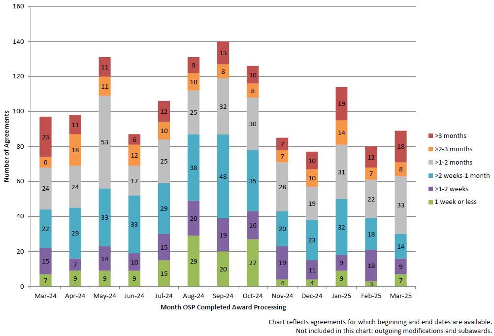Chart showing OSP completed award processing time for each month from September 1, 2022 to September 30, 2023. The chart shows a range of the percentage of awards taking one week or less to process up to the percentage of awards going beyond three months processing time that were completed each month. The chart reflects agreements for which beginning and end dates are available. Not included in this chart: modifications and outgoing subawards.