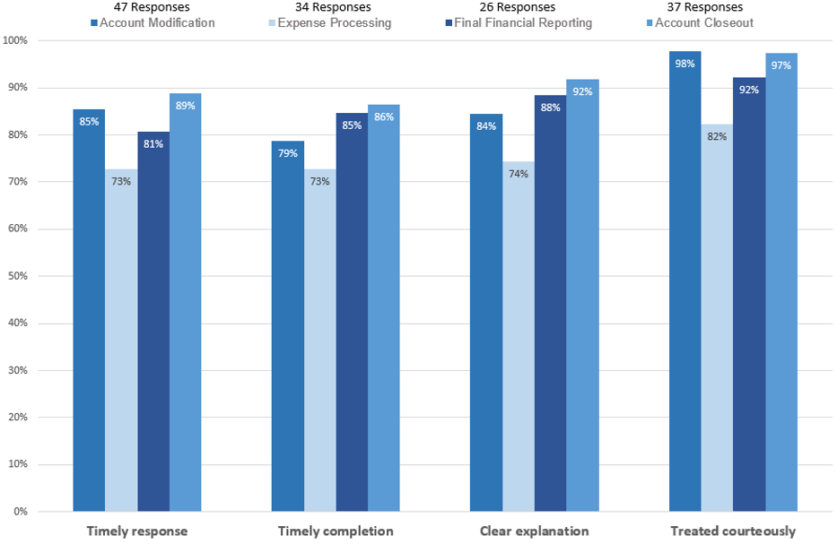 CGA Post-Award Survey Report