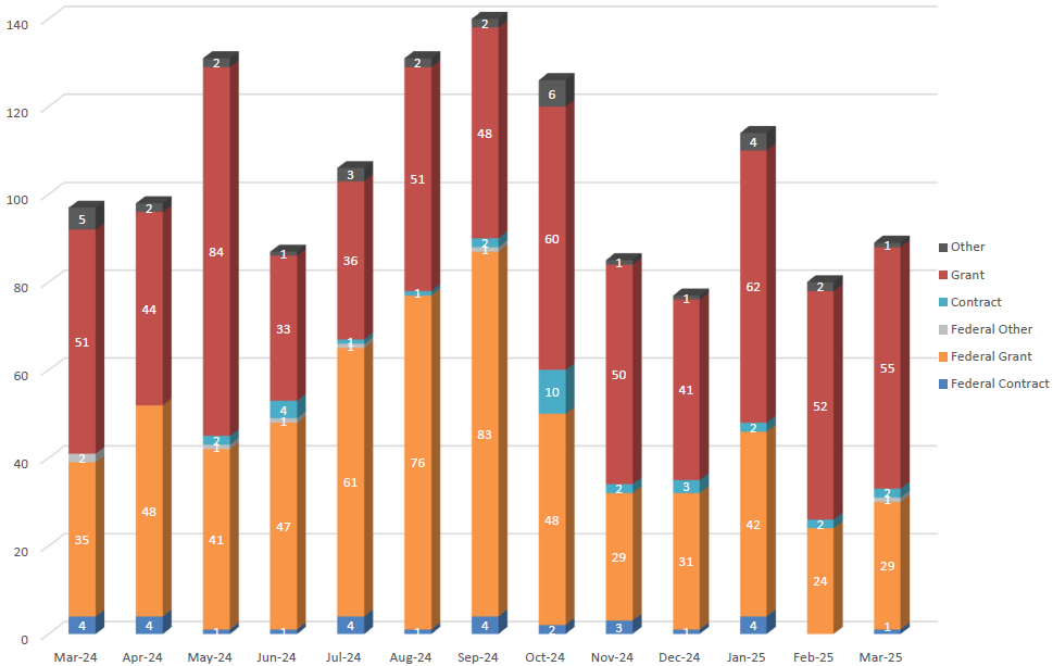 Chart showing Processing Time by Agreement Type between September 1, 2022 to September 30, 2023 for federal and non-federal contracts and grants, and other award types. The chart shows the number of awards processed each month for the indicated time range.