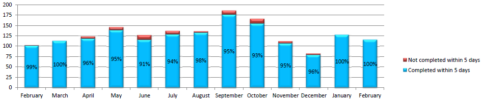 Chart showing percentages of new awards finalized in KR and accounts routed in KFS within and greater than five days on a month by month basis from September 1, 2022 to September 30, 2023.