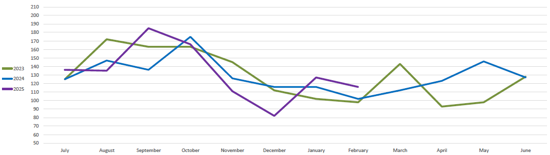 Chart showing number of new accounts created by fiscal year for 2022, 2023 and 2024.