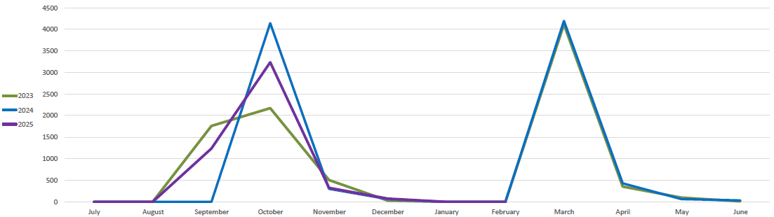 Chart showing number of effort reports certified per month by fiscal year for 2022, 2023 and 2024.