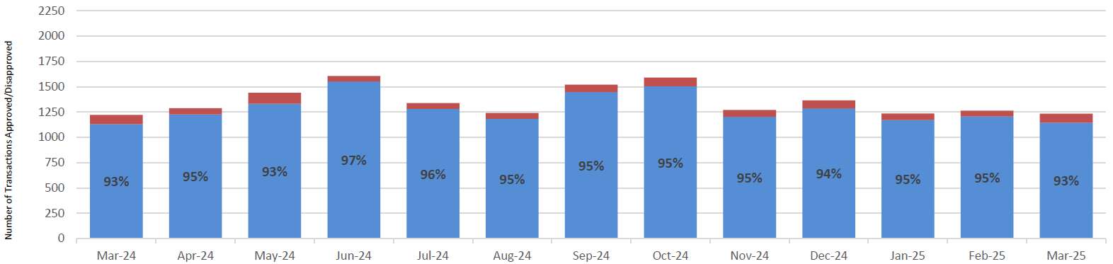 Chart showing Turnaround Time of KFS/SAP Transactions Approved/Disapproved by CGA's Transactions Group within and greater than five business days from September 2022 to September 2023. Operational goal is to review transactions within 3 business days and approve/disapprove within 5 business days. Units are given additional time after initial CGA review to provide documentation.