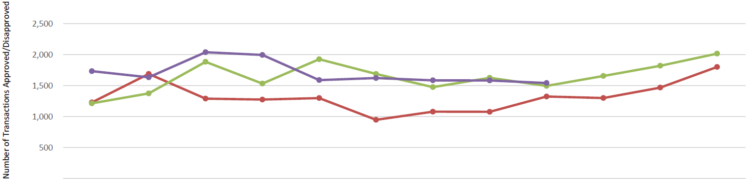 Chart showing month by month numbers of Transactions Approved/Disapproved by CGA's Transactions Group for fiscal years 2022, 2023 and 2024.
