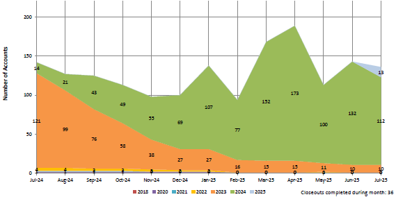 Chart showing Late Closeouts - Not Yet Completed from September 2022 through September 2023 as well as trends for fiscal years 2018, 2019, 2020, 2021, 2022, and 2023.