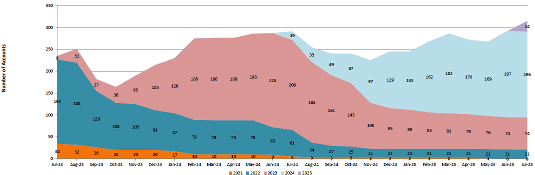 Chart showing late closeouts not yet completed for Sep 2022 through Sep 2023. The operational goal is to close the RC accounts within 180 days past the account expiration date.