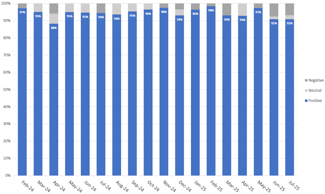 KC System Survey Report metrics for 9/1/2021 to 9/30/2023.