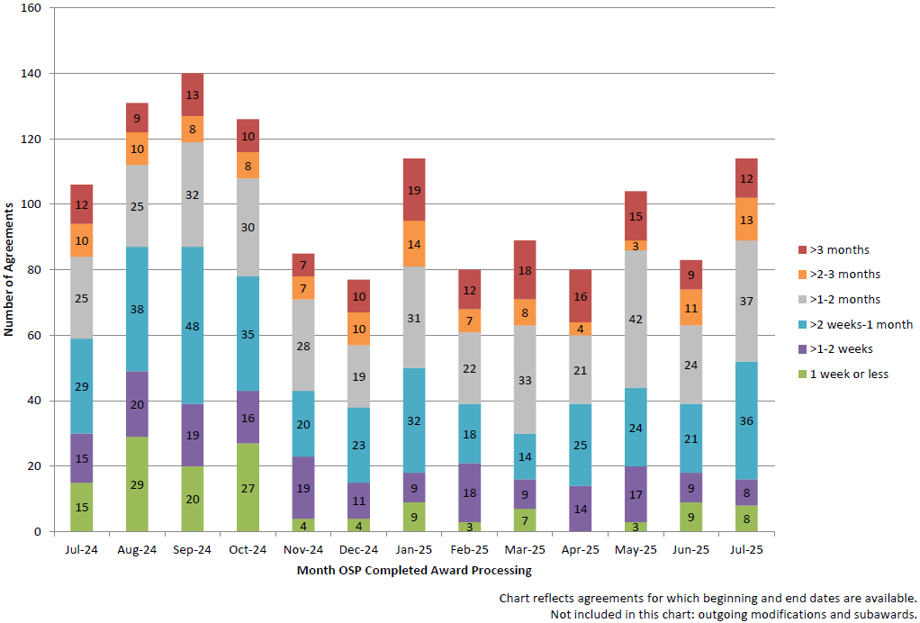 Chart showing OSP completed award processing time for each month from September 1, 2022 to September 30, 2023. The chart shows a range of the percentage of awards taking one week or less to process up to the percentage of awards going beyond three months processing time that were completed each month. The chart reflects agreements for which beginning and end dates are available. Not included in this chart: modifications and outgoing subawards.